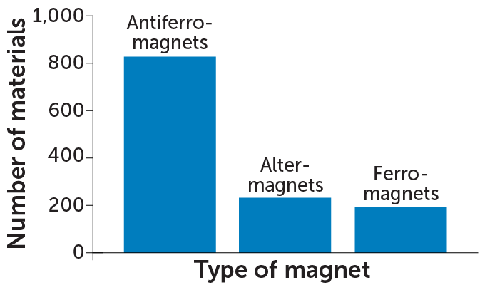 A bar graph shows the number of materials predicted to be antiferromagnets (827), altermagnets (232), and ferromagnets (193).